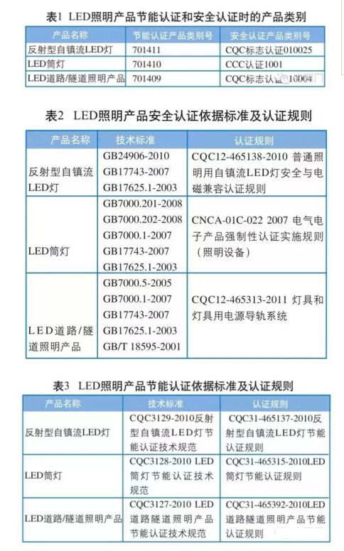 led照明产品节能认证常见问题